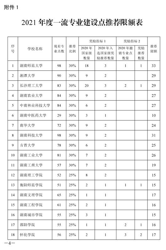 1_湘教通〔2021〕295號(hào)　關(guān)于開展2021年度國(guó)家級(jí)和省級(jí)一流本科專業(yè)建設(shè)點(diǎn)報(bào)送工作的通知_頁面_4