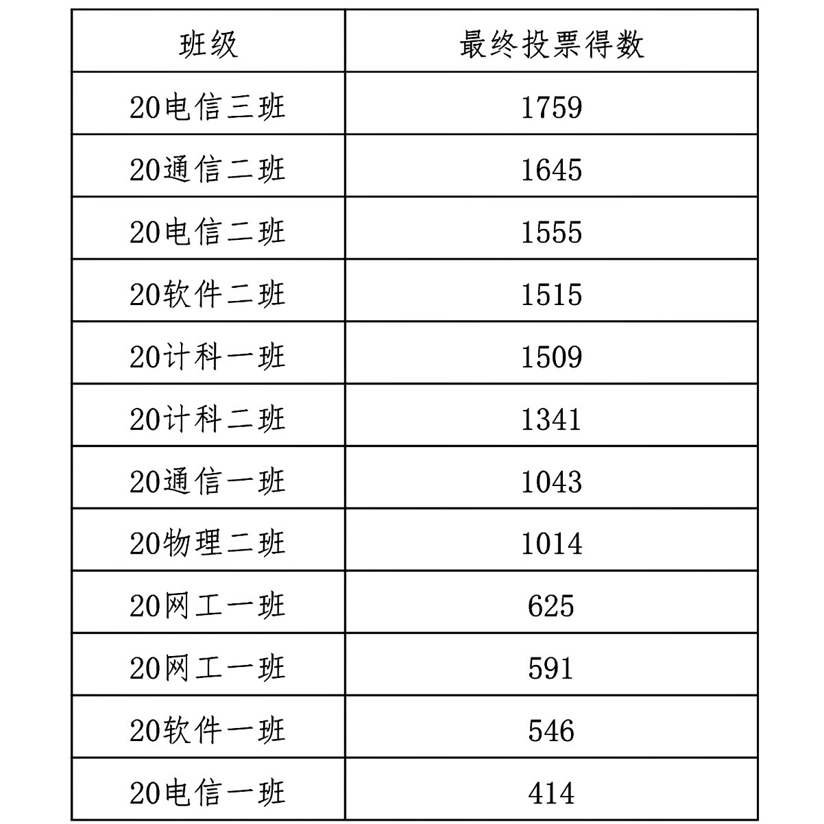 (投票結(jié)果,其中20物理一班棄權(quán))