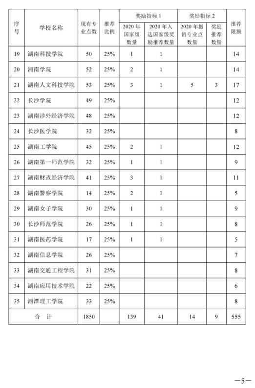 1_湘教通〔2021〕295號(hào)　關(guān)于開展2021年度國(guó)家級(jí)和省級(jí)一流本科專業(yè)建設(shè)點(diǎn)報(bào)送工作的通知_頁面_5