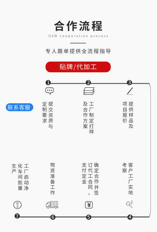 藥食同源產(chǎn)品OEM貼牌代加工流程-健之源