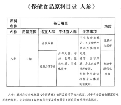 人參、西洋參、靈芝被納入保健食品備案原料目錄-健之源